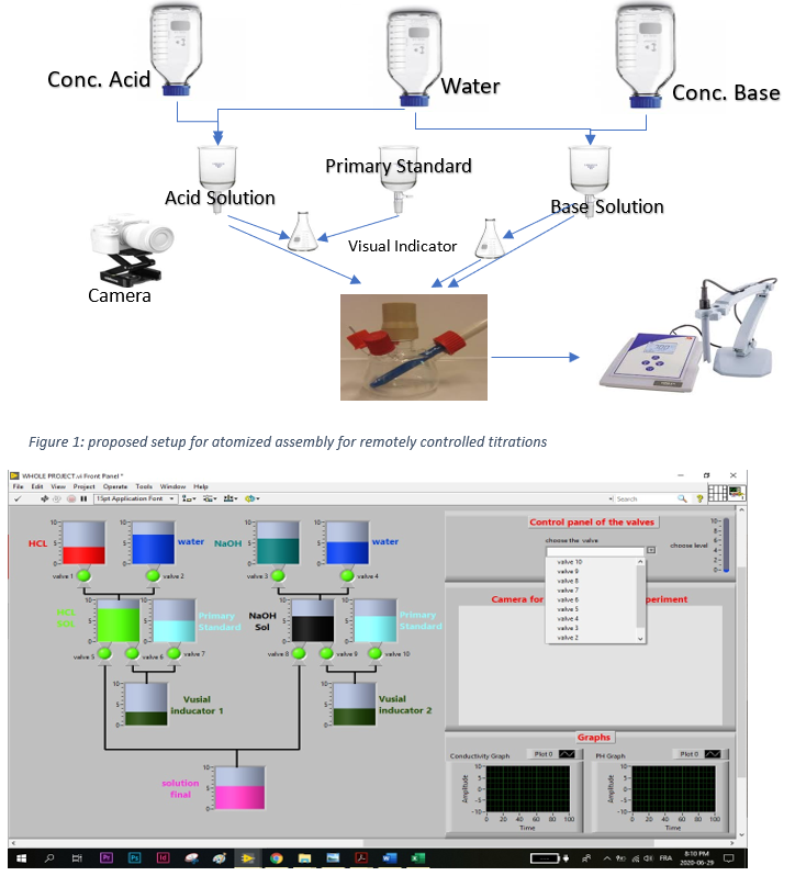 Remote Titration System